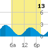 Tide chart for Shelltown, Pocomoke River, Maryland on 2025/06/13