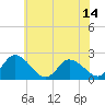 Tide chart for Shelltown, Pocomoke River, Maryland on 2025/06/14