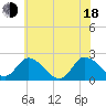 Tide chart for Shelltown, Pocomoke River, Maryland on 2025/06/18
