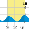 Tide chart for Shelltown, Pocomoke River, Maryland on 2025/06/19