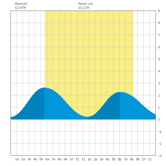 Tide chart for Shelltown, Pocomoke River on 2025/06/01