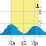 Tide chart for Shelltown, Pocomoke River, Maryland on 2025/06/1