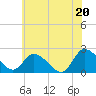 Tide chart for Shelltown, Pocomoke River, Maryland on 2025/06/20
