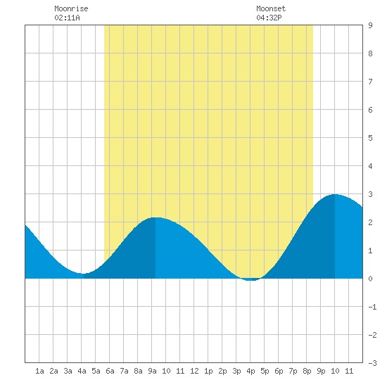 Tide chart for Shelltown, Pocomoke River on 2025/06/21
