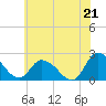 Tide chart for Shelltown, Pocomoke River, Maryland on 2025/06/21