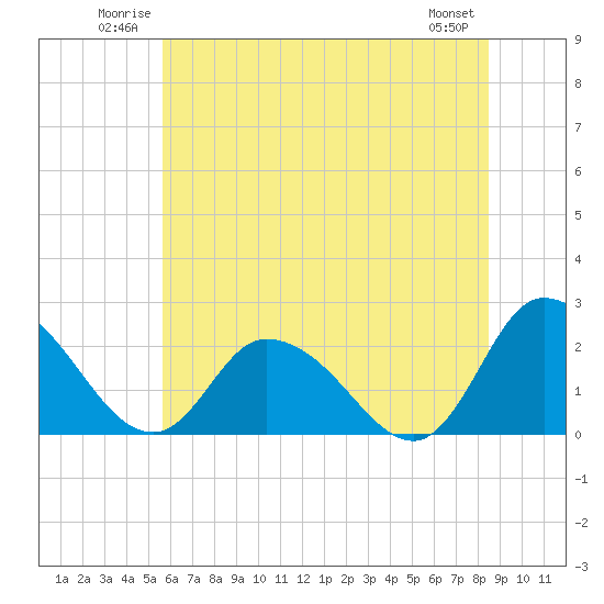 Tide chart for Shelltown, Pocomoke River on 2025/06/22
