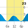 Tide chart for Shelltown, Pocomoke River, Maryland on 2025/06/23