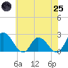 Tide chart for Shelltown, Pocomoke River, Maryland on 2025/06/25