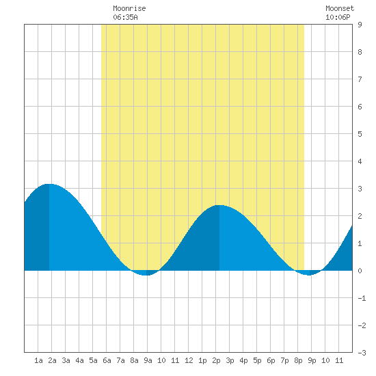 Tide chart for Shelltown, Pocomoke River on 2025/06/26