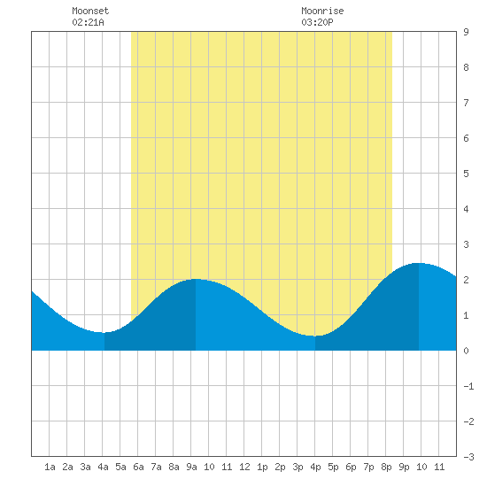 Tide chart for Shelltown, Pocomoke River on 2025/06/05