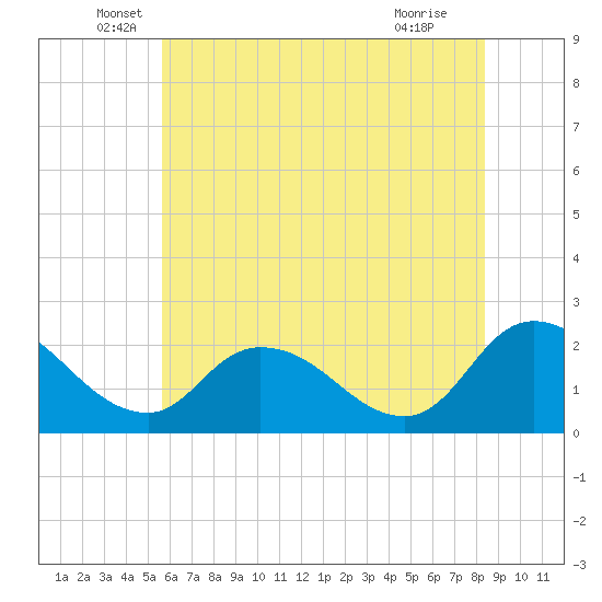 Tide chart for Shelltown, Pocomoke River on 2025/06/06
