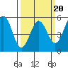 Tide chart for Shelter Cove, California on 2022/03/20