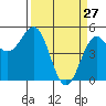 Tide chart for Shelter Cove, California on 2022/03/27