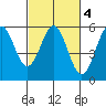Tide chart for Shelter Cove, California on 2022/03/4