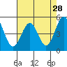 Tide chart for Shelter Cove, California on 2022/04/28