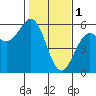Tide chart for Shelter Cove, California on 2023/02/1