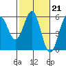 Tide chart for Shelter Cove, California on 2023/02/21