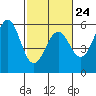 Tide chart for Shelter Cove, California on 2023/02/24