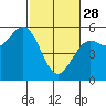 Tide chart for Shelter Cove, California on 2023/02/28