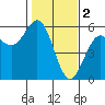 Tide chart for Shelter Cove, California on 2023/02/2
