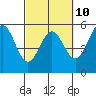 Tide chart for Shelter Cove, California on 2023/03/10