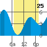 Tide chart for Boat Launch, California on 2023/03/25