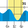 Tide chart for Boat Launch, California on 2023/03/31