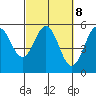 Tide chart for Shelter Cove, California on 2023/03/8