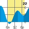 Tide chart for Shelter Cove, California on 2023/04/22