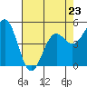 Tide chart for Shelter Cove, California on 2023/04/23