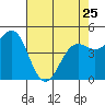 Tide chart for Shelter Cove, California on 2023/04/25