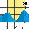 Tide chart for Shelter Cove, California on 2023/05/28