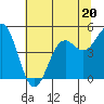 Tide chart for Shelter Cove, California on 2023/06/20