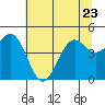 Tide chart for Shelter Cove, California on 2023/06/23