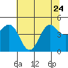 Tide chart for Shelter Cove, California on 2023/06/24