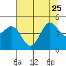 Tide chart for Shelter Cove, California on 2023/06/25
