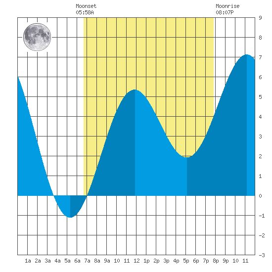 Tide Chart for 2023/08/30