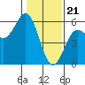 Tide chart for Shelter Cove, California on 2024/01/21