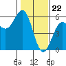 Tide chart for Shelter Cove, California on 2024/01/22
