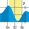 Tide chart for Shelter Cove, California on 2024/01/7