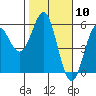 Tide chart for Shelter Cove, California on 2024/02/10