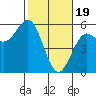 Tide chart for Shelter Cove, California on 2024/02/19