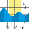 Tide chart for Shelter Cove, California on 2024/02/1