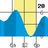 Tide chart for Shelter Cove, California on 2024/02/20