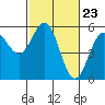 Tide chart for Shelter Cove, California on 2024/02/23
