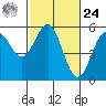 Tide chart for Shelter Cove, California on 2024/02/24