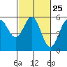 Tide chart for Shelter Cove, California on 2024/02/25