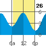 Tide chart for Shelter Cove, California on 2024/02/26