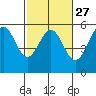Tide chart for Shelter Cove, California on 2024/02/27
