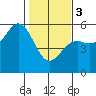 Tide chart for Shelter Cove, California on 2024/02/3
